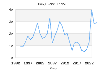 Baby Name Popularity