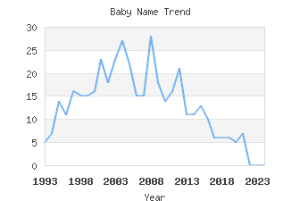 Baby Name Popularity