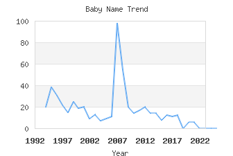 Baby Name Popularity