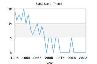 Baby Name Popularity