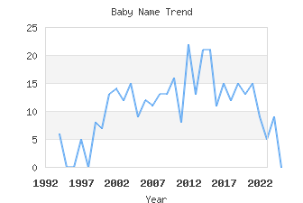 Baby Name Popularity