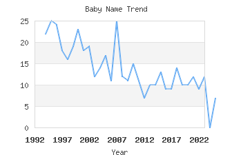 Baby Name Popularity