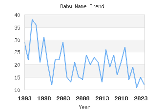 Baby Name Popularity