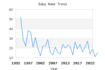 Baby Name Popularity