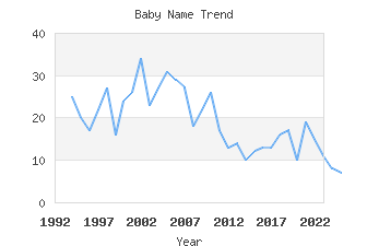 Baby Name Popularity