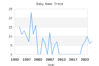 Baby Name Popularity