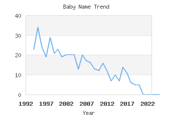 Baby Name Popularity