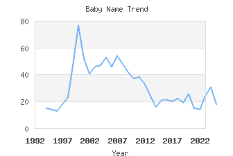 Baby Name Popularity
