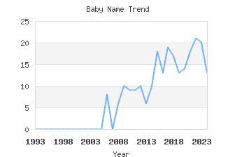 Baby Name Popularity