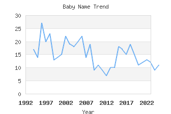 Baby Name Popularity