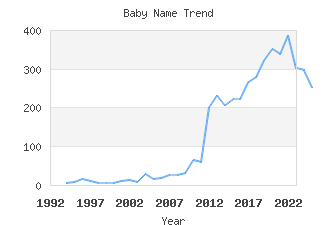 Baby Name Popularity