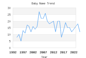 Baby Name Popularity