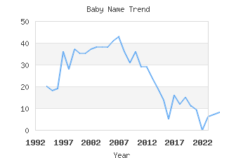 Baby Name Popularity