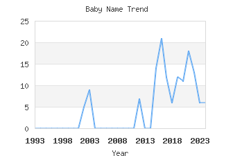 Baby Name Popularity