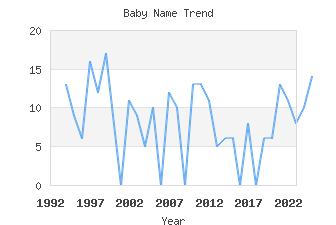 Baby Name Popularity