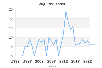 Baby Name Popularity