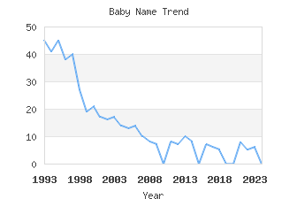 Baby Name Popularity