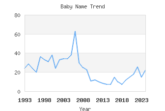 Baby Name Popularity