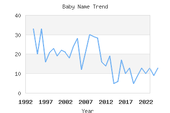 Baby Name Popularity