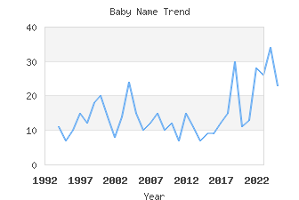 Baby Name Popularity