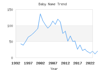 Baby Name Popularity