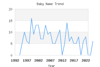 Baby Name Popularity