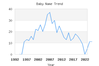 Baby Name Popularity