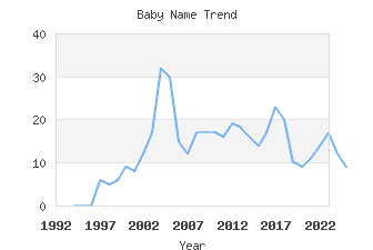 Baby Name Popularity