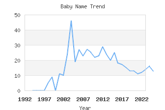 Baby Name Popularity