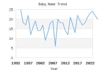 Baby Name Popularity