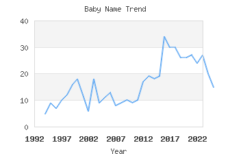 Baby Name Popularity