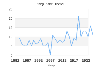 Baby Name Popularity