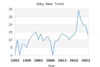 Baby Name Popularity