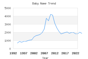 Baby Name Popularity