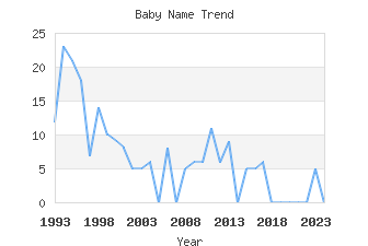 Baby Name Popularity