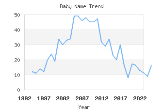 Baby Name Popularity