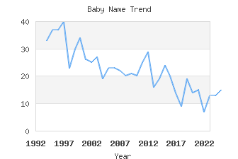 Baby Name Popularity