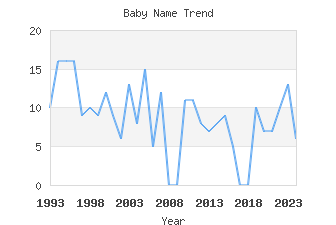 Baby Name Popularity