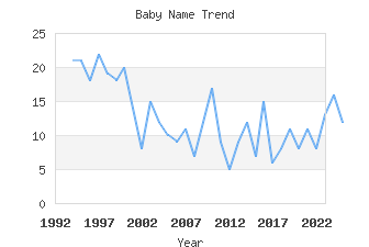 Baby Name Popularity