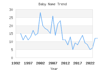 Baby Name Popularity