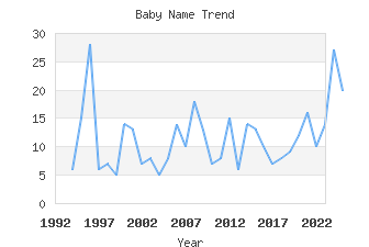 Baby Name Popularity