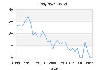 Baby Name Popularity