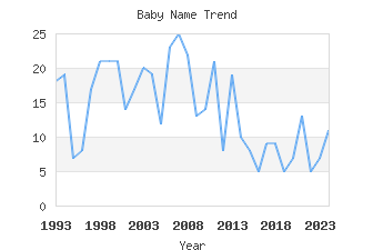 Baby Name Popularity