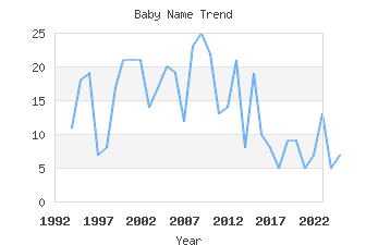 Baby Name Popularity