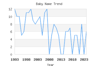 Baby Name Popularity