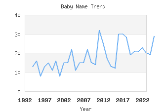 Baby Name Popularity