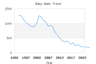 Baby Name Popularity
