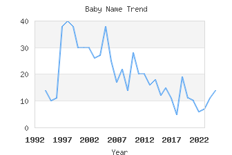 Baby Name Popularity