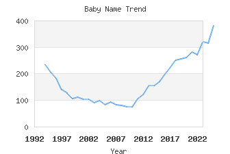Baby Name Popularity