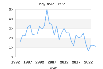 Baby Name Popularity